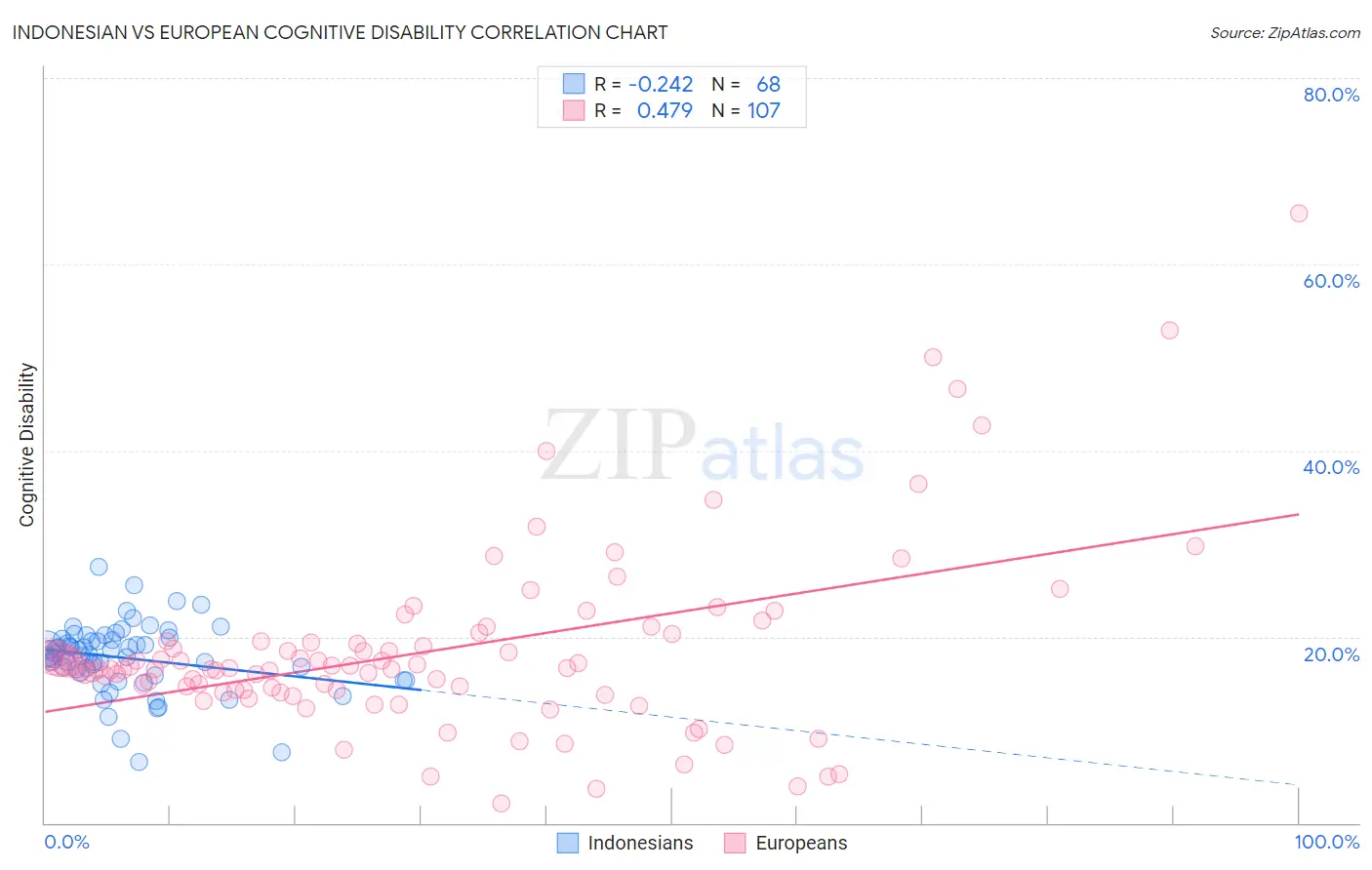 Indonesian vs European Cognitive Disability