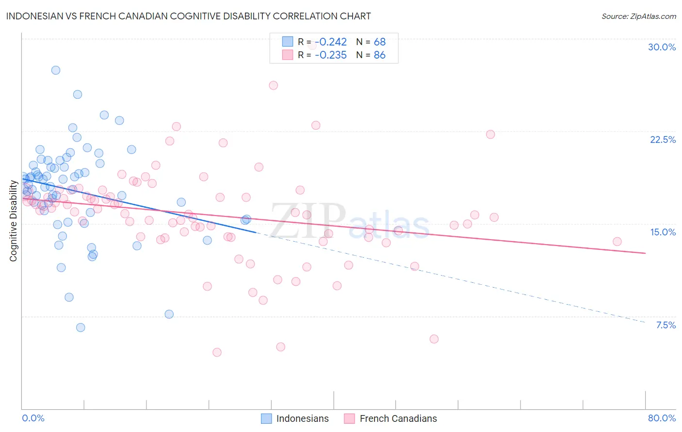 Indonesian vs French Canadian Cognitive Disability