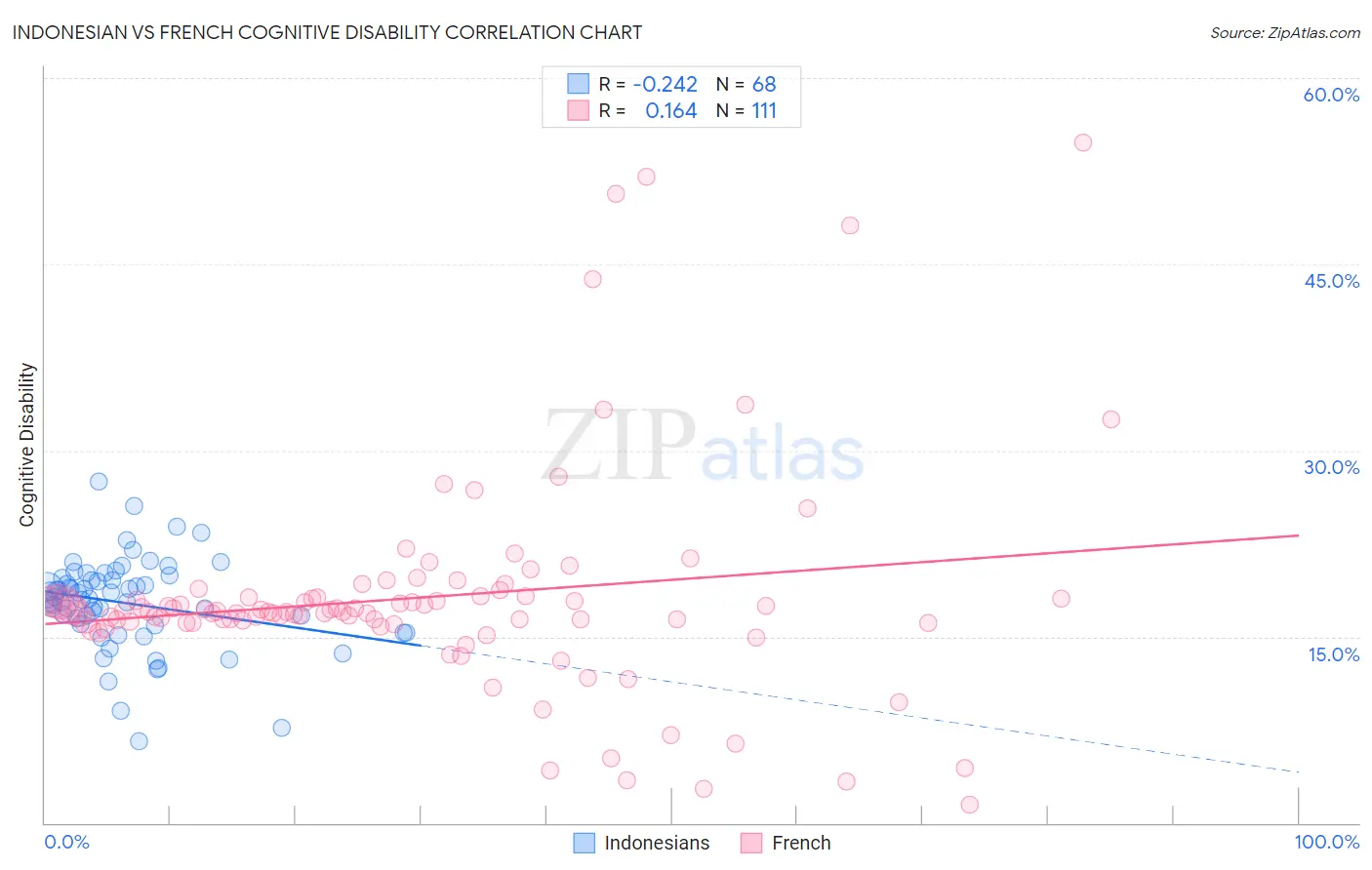 Indonesian vs French Cognitive Disability