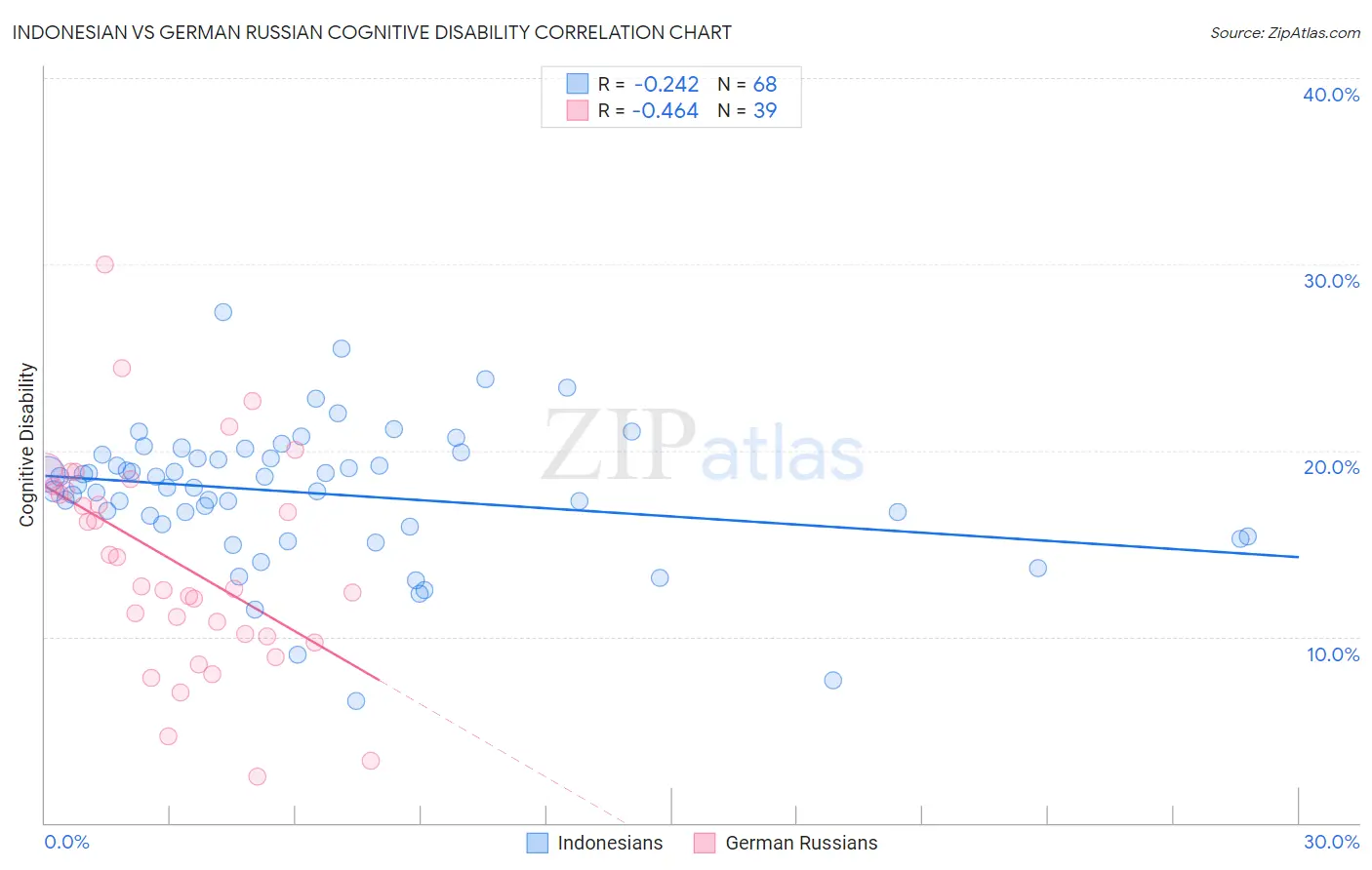 Indonesian vs German Russian Cognitive Disability