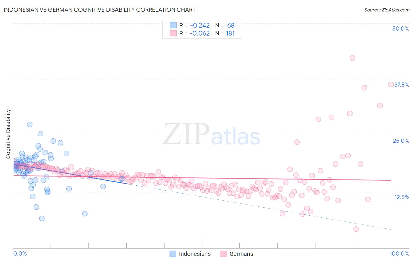 Indonesian vs German Cognitive Disability