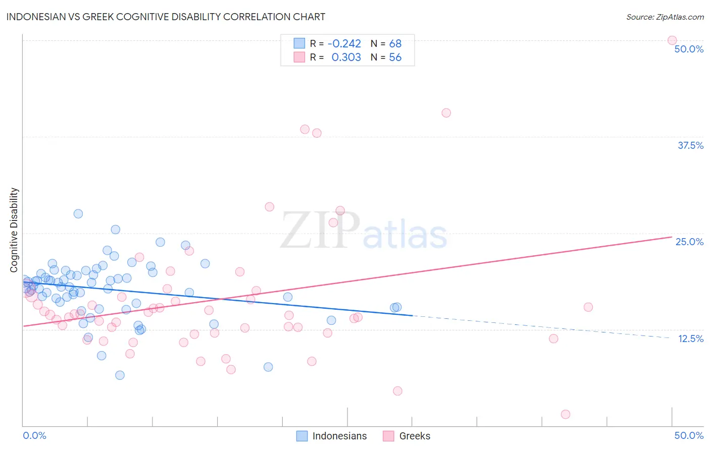 Indonesian vs Greek Cognitive Disability