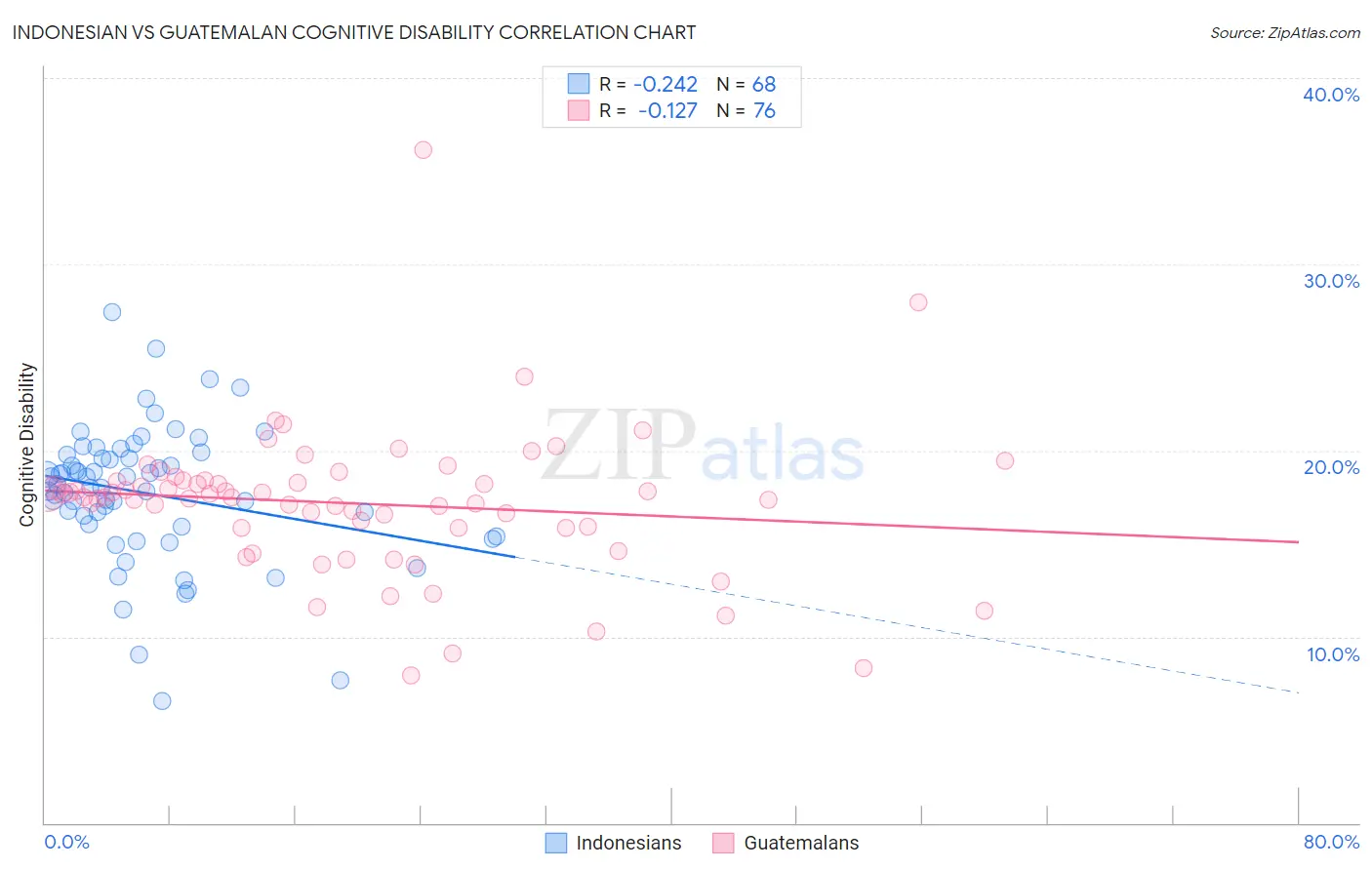 Indonesian vs Guatemalan Cognitive Disability