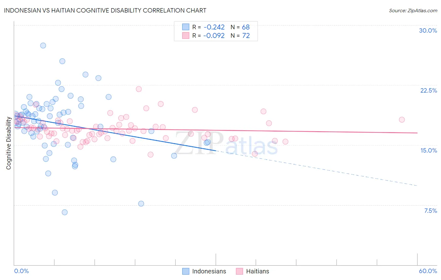 Indonesian vs Haitian Cognitive Disability