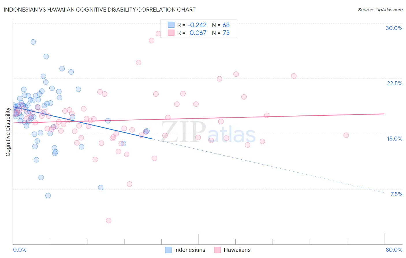 Indonesian vs Hawaiian Cognitive Disability