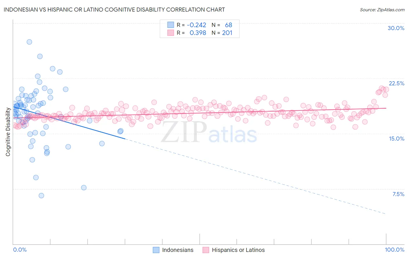 Indonesian vs Hispanic or Latino Cognitive Disability
