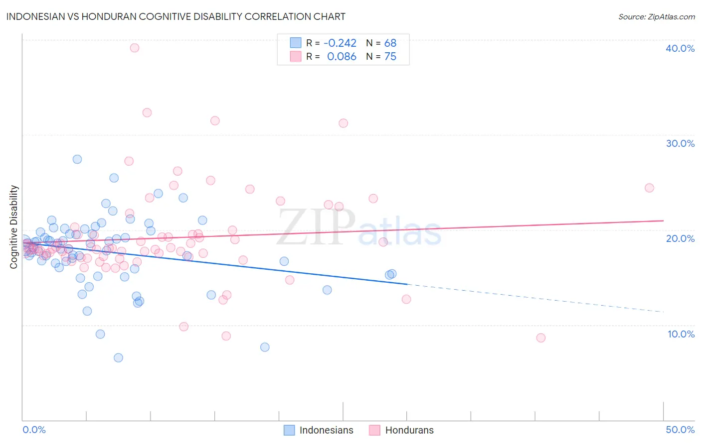 Indonesian vs Honduran Cognitive Disability