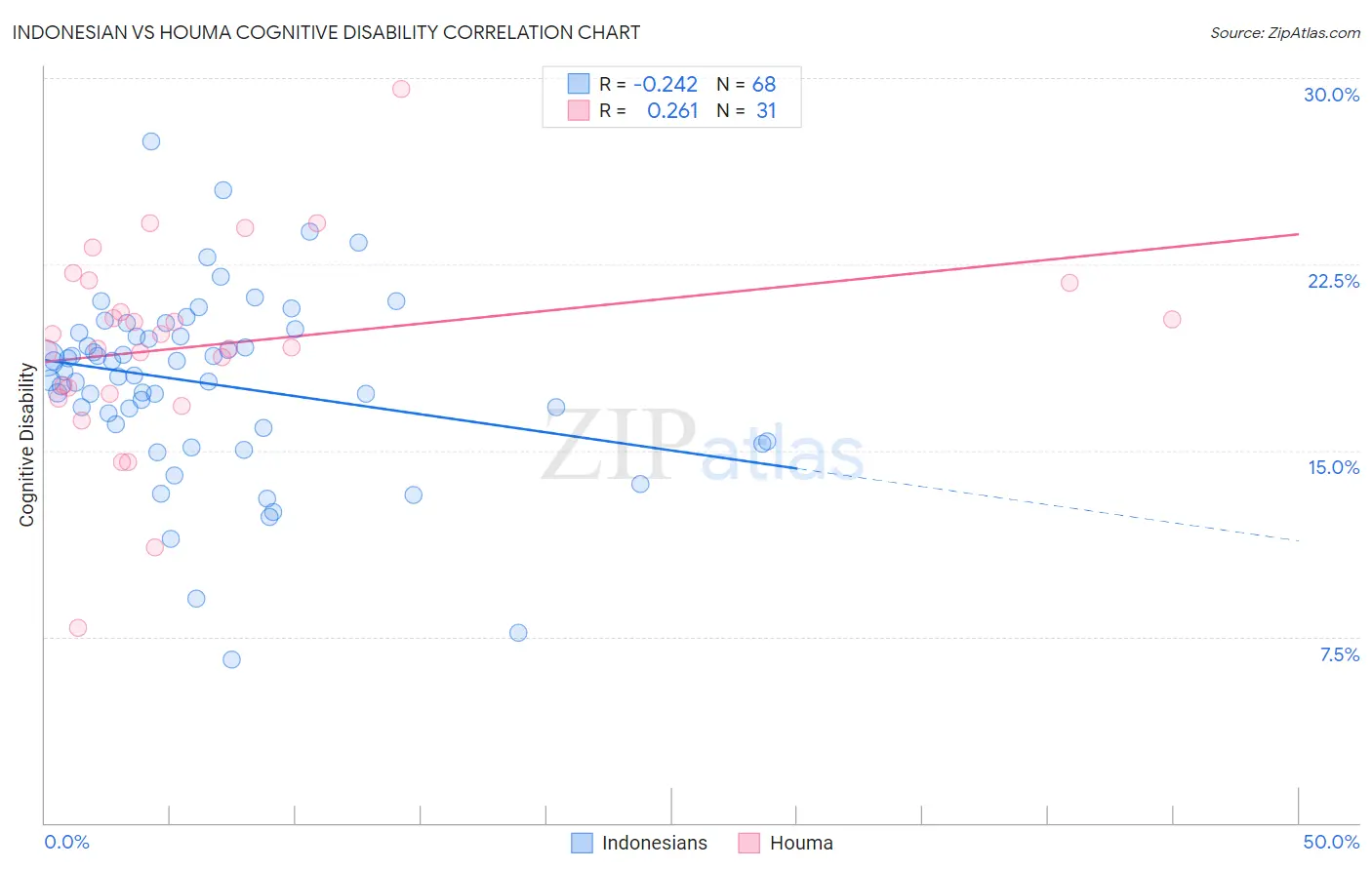 Indonesian vs Houma Cognitive Disability