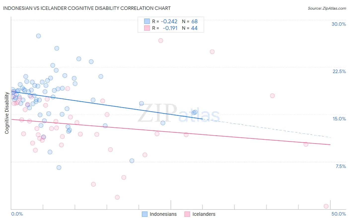 Indonesian vs Icelander Cognitive Disability