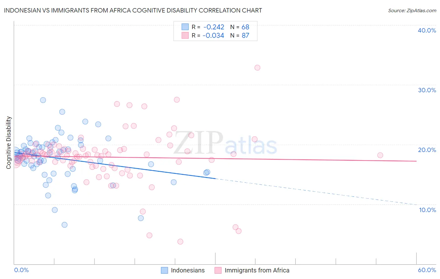 Indonesian vs Immigrants from Africa Cognitive Disability