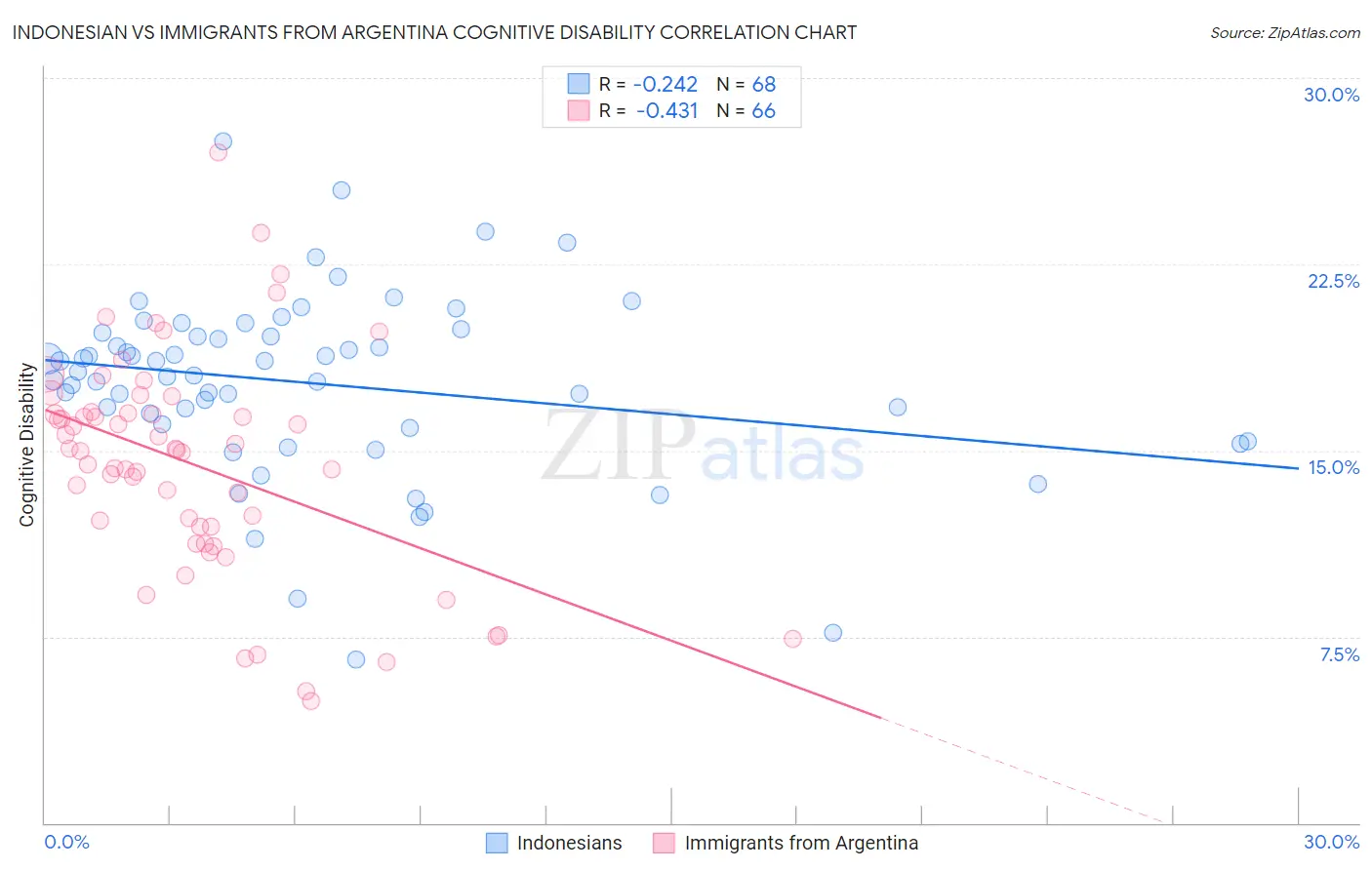 Indonesian vs Immigrants from Argentina Cognitive Disability