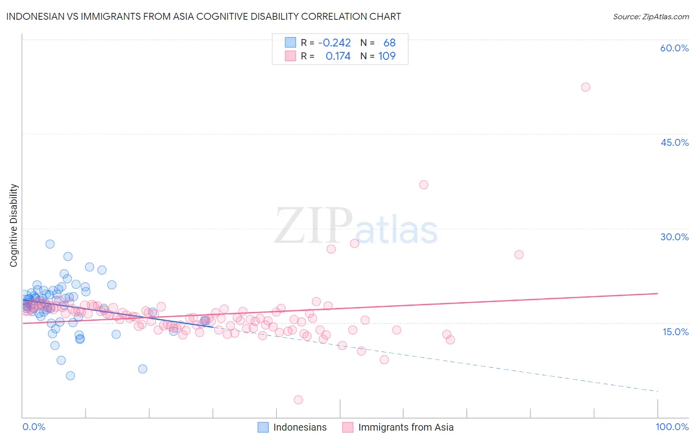 Indonesian vs Immigrants from Asia Cognitive Disability