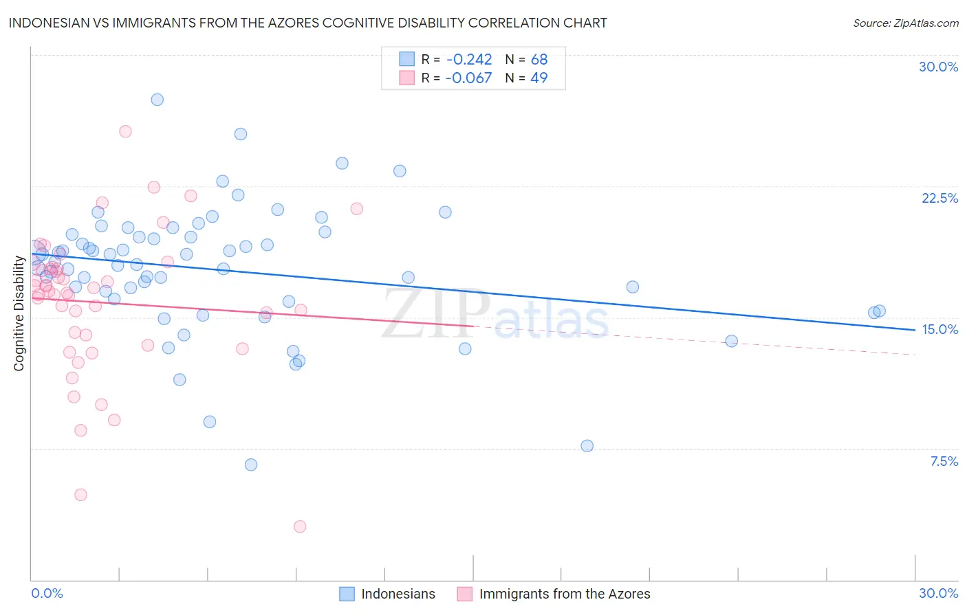 Indonesian vs Immigrants from the Azores Cognitive Disability