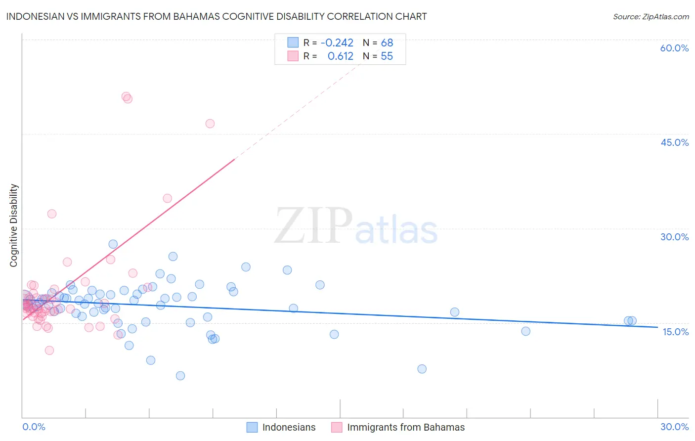 Indonesian vs Immigrants from Bahamas Cognitive Disability