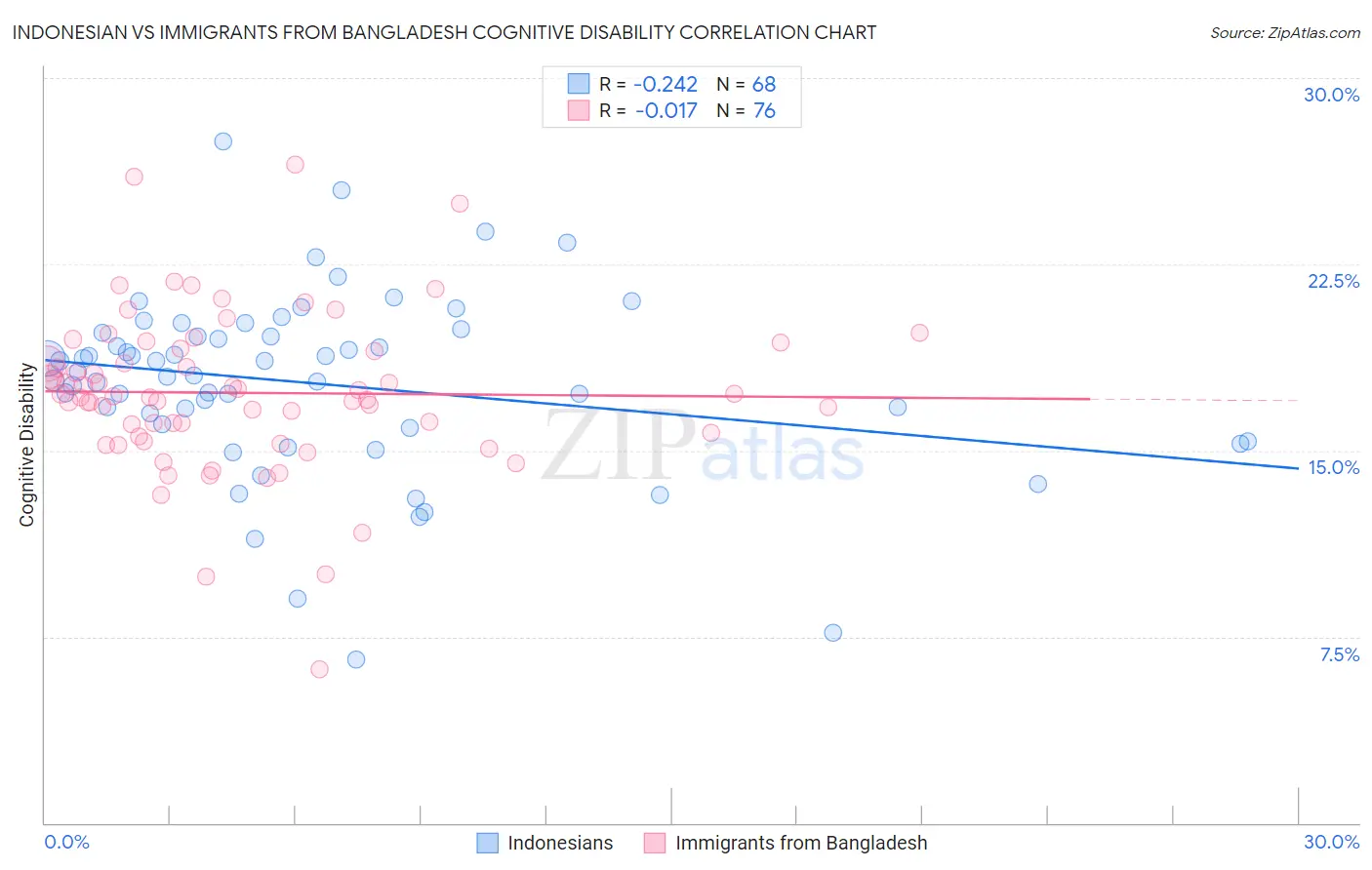 Indonesian vs Immigrants from Bangladesh Cognitive Disability