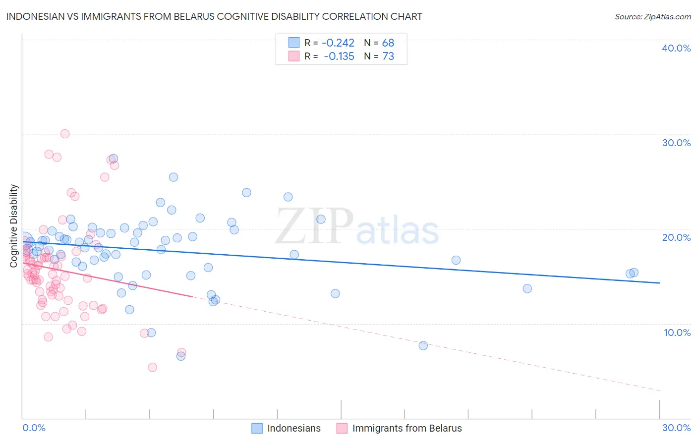 Indonesian vs Immigrants from Belarus Cognitive Disability