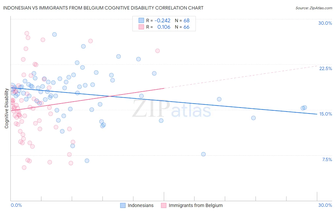 Indonesian vs Immigrants from Belgium Cognitive Disability