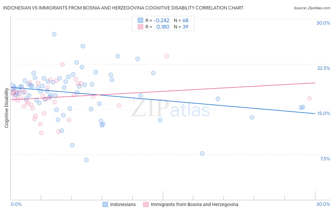 Indonesian vs Immigrants from Bosnia and Herzegovina Cognitive Disability