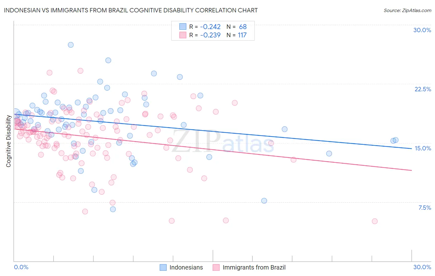 Indonesian vs Immigrants from Brazil Cognitive Disability