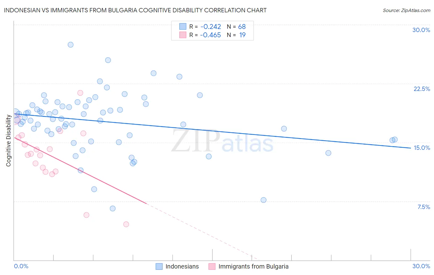Indonesian vs Immigrants from Bulgaria Cognitive Disability
