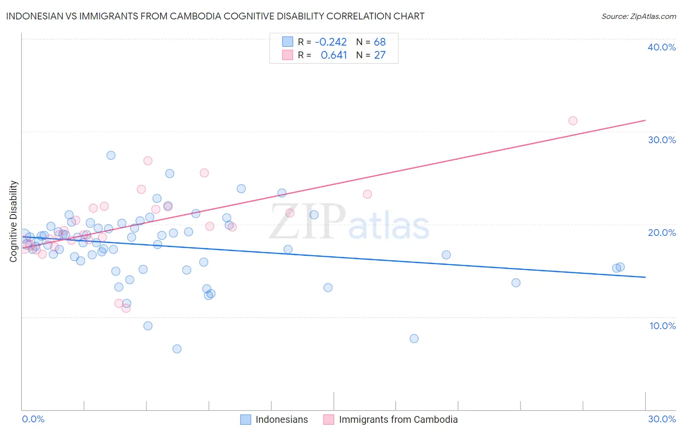 Indonesian vs Immigrants from Cambodia Cognitive Disability