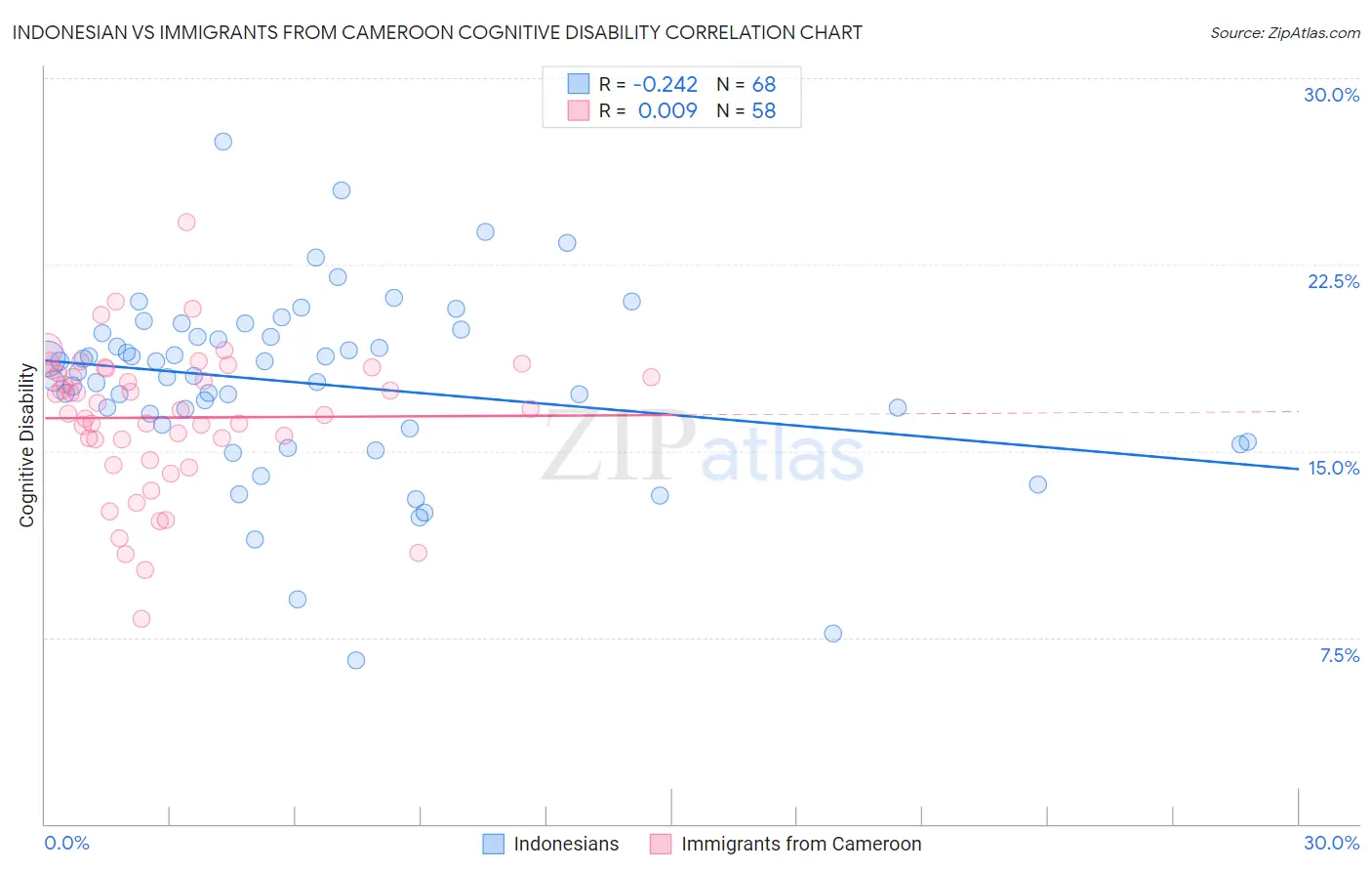 Indonesian vs Immigrants from Cameroon Cognitive Disability