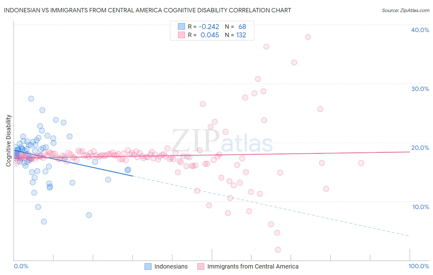 Indonesian vs Immigrants from Central America Cognitive Disability