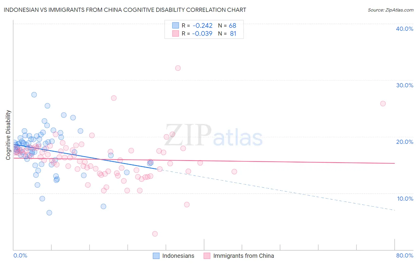 Indonesian vs Immigrants from China Cognitive Disability