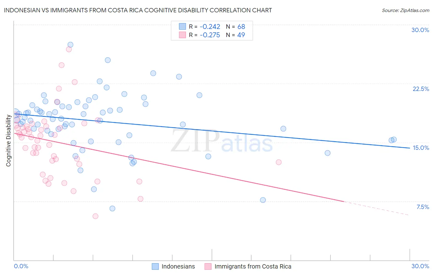 Indonesian vs Immigrants from Costa Rica Cognitive Disability