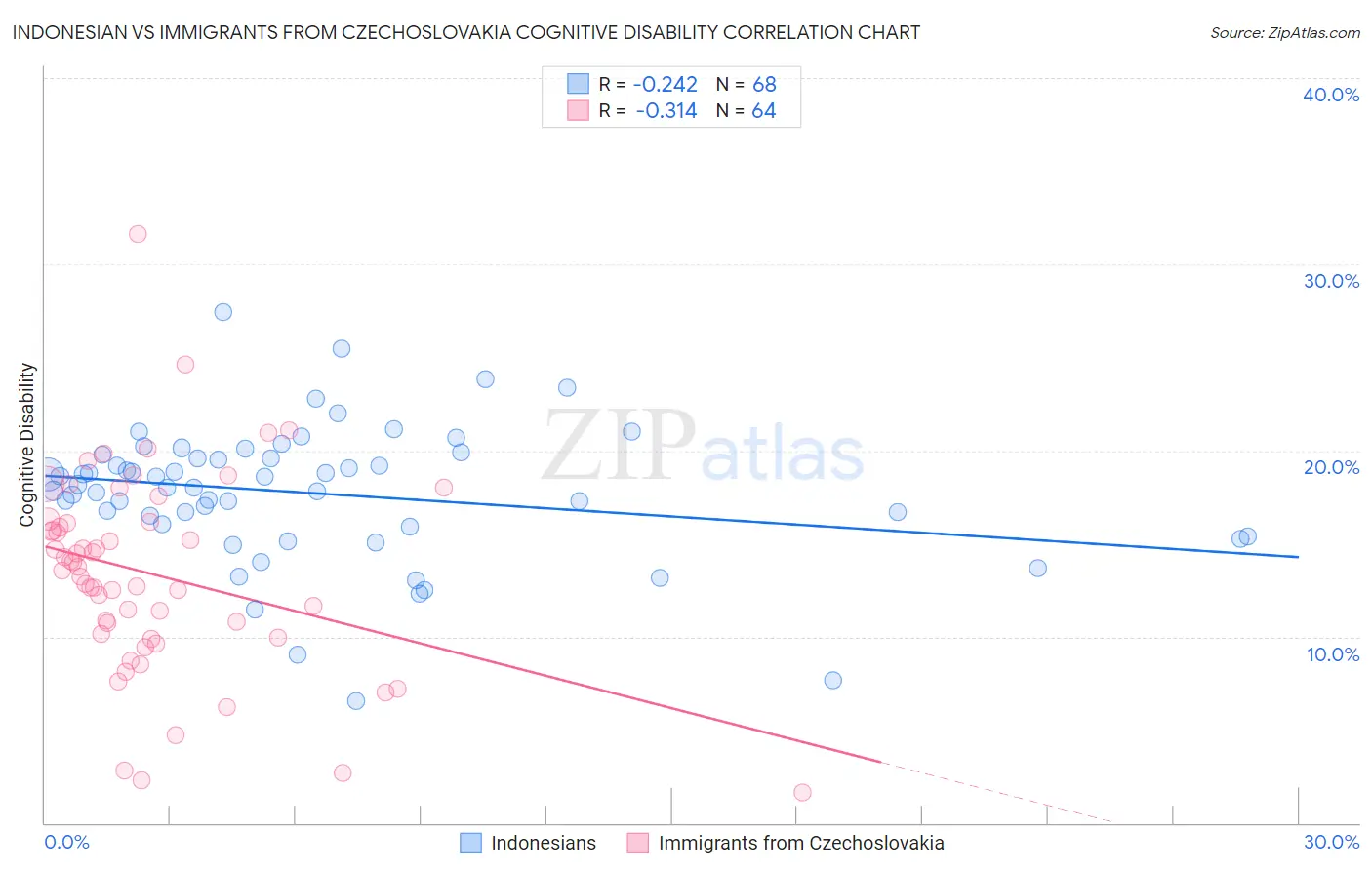Indonesian vs Immigrants from Czechoslovakia Cognitive Disability
