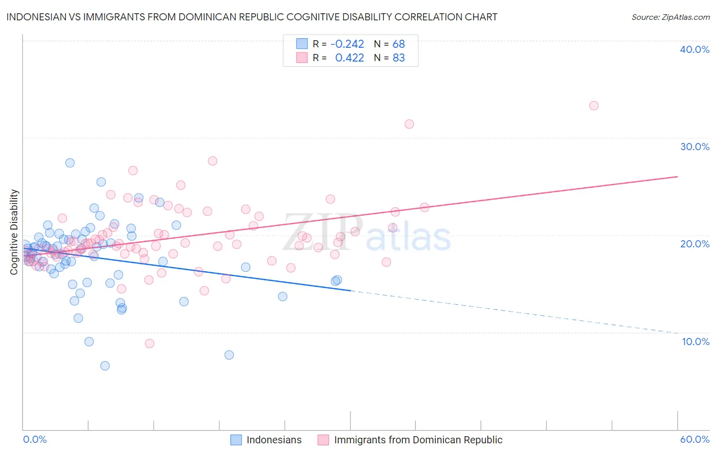 Indonesian vs Immigrants from Dominican Republic Cognitive Disability