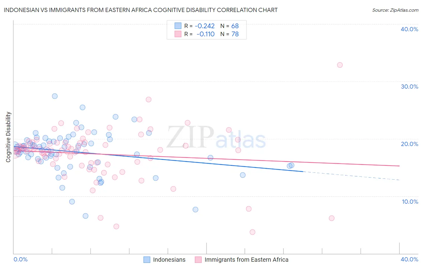 Indonesian vs Immigrants from Eastern Africa Cognitive Disability
