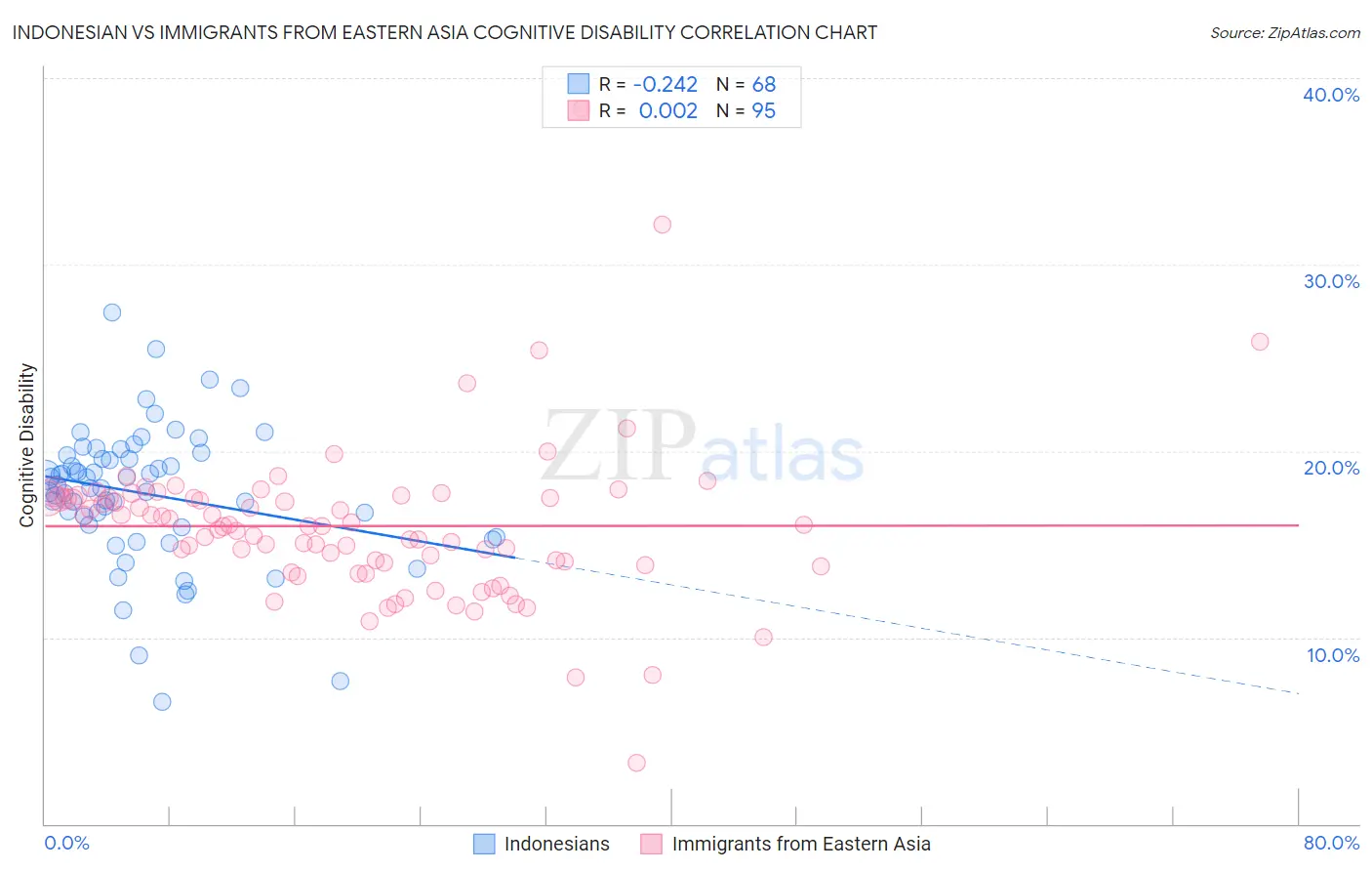 Indonesian vs Immigrants from Eastern Asia Cognitive Disability