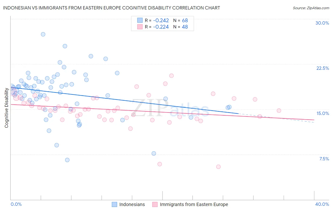 Indonesian vs Immigrants from Eastern Europe Cognitive Disability