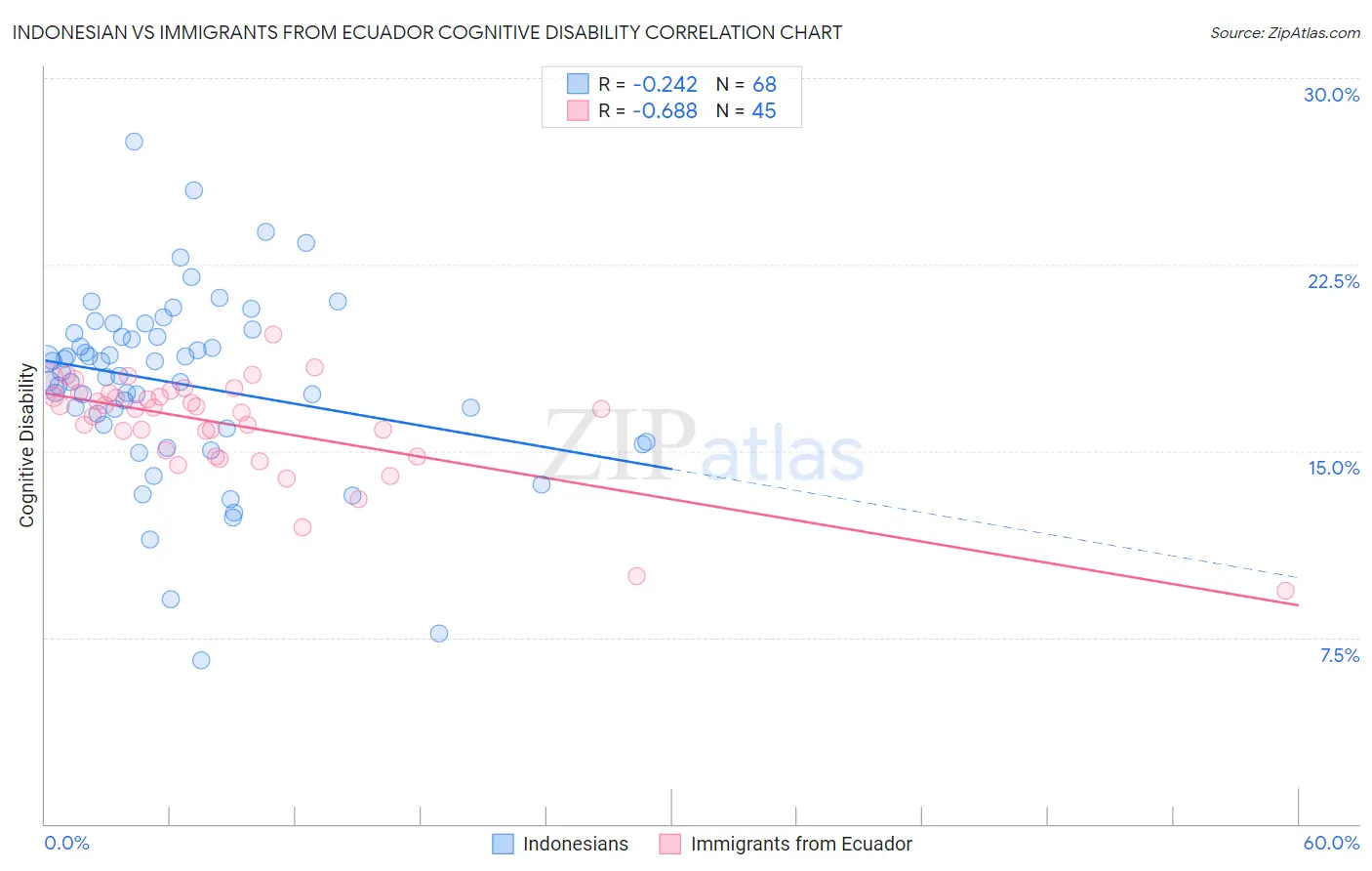 Indonesian vs Immigrants from Ecuador Cognitive Disability