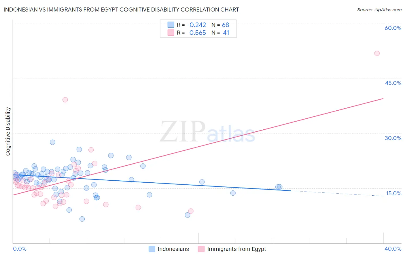 Indonesian vs Immigrants from Egypt Cognitive Disability