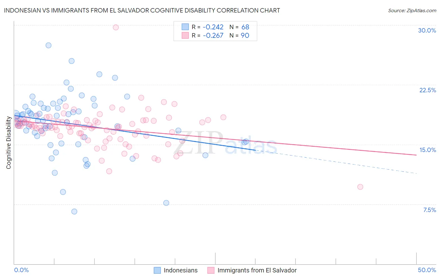 Indonesian vs Immigrants from El Salvador Cognitive Disability