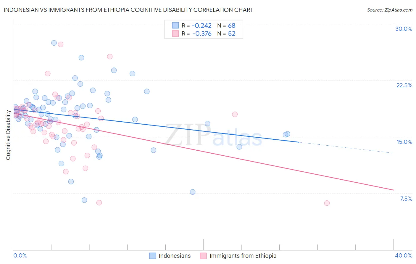 Indonesian vs Immigrants from Ethiopia Cognitive Disability