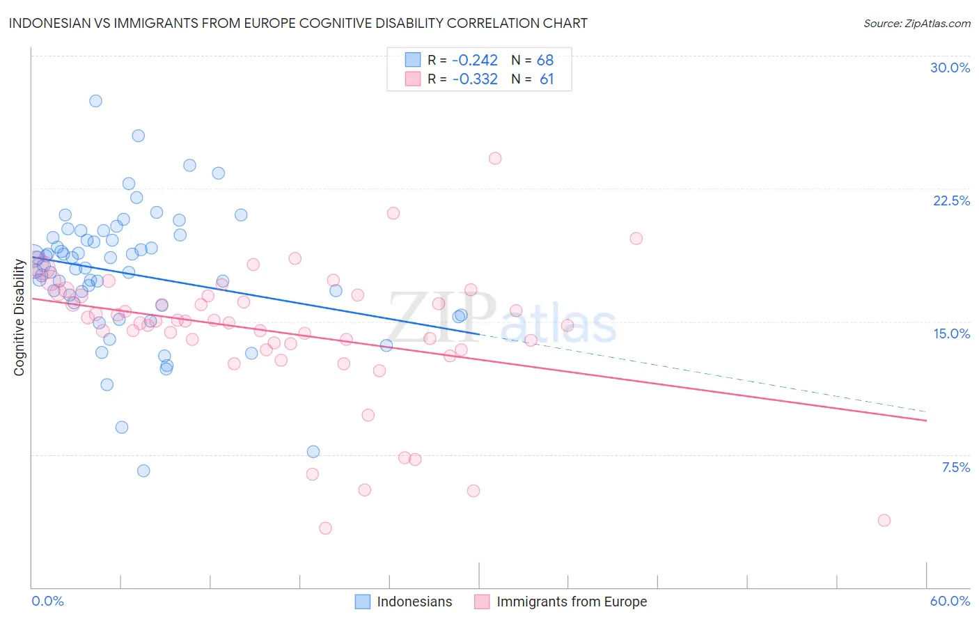 Indonesian vs Immigrants from Europe Cognitive Disability