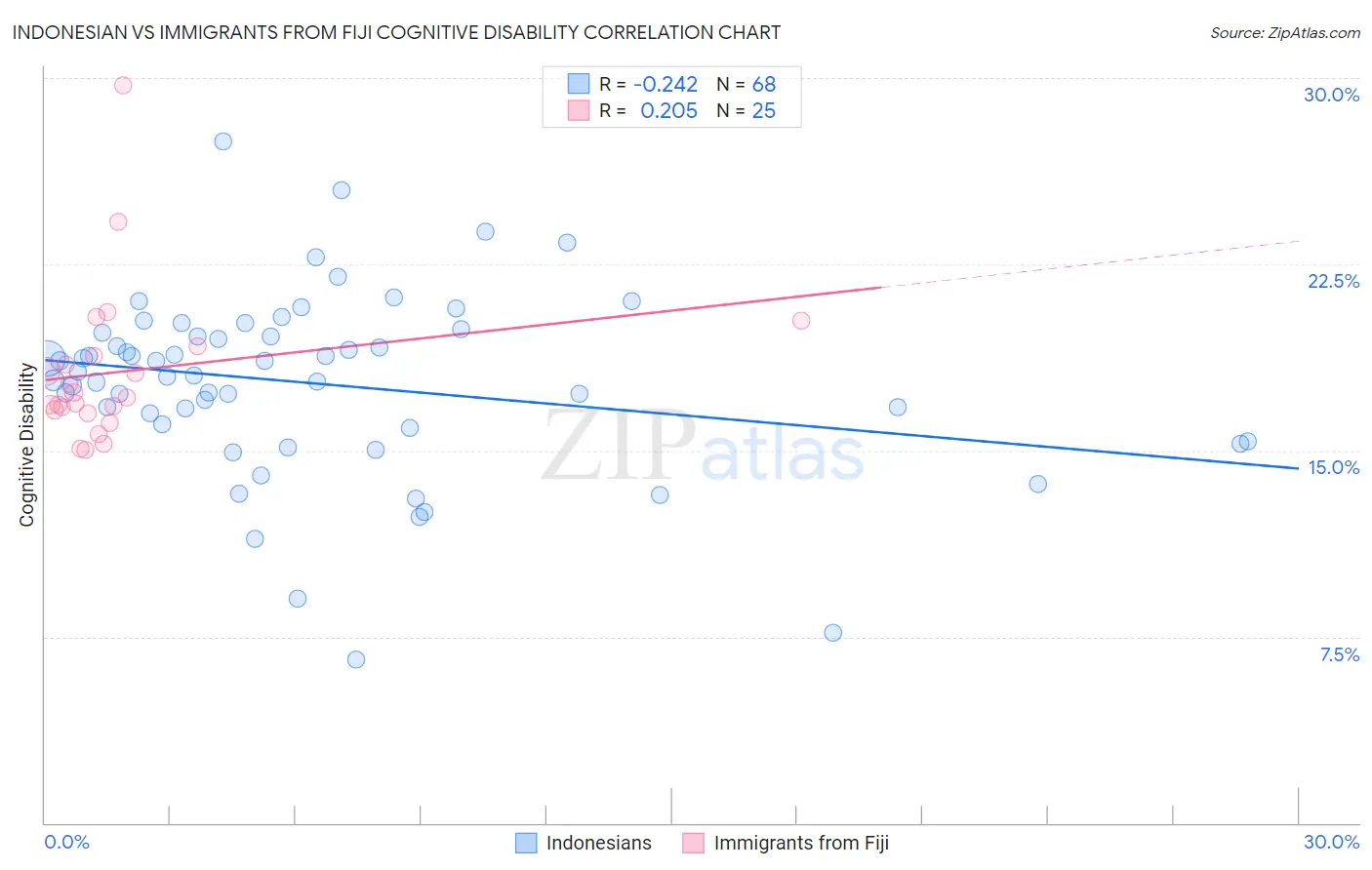 Indonesian vs Immigrants from Fiji Cognitive Disability