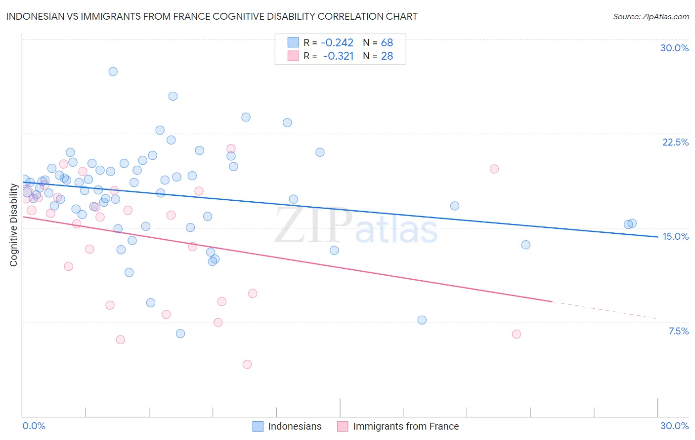 Indonesian vs Immigrants from France Cognitive Disability