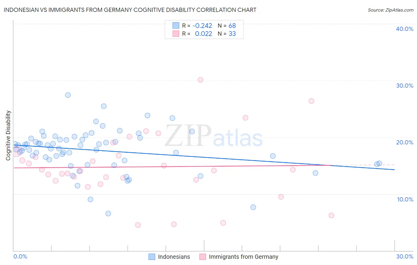 Indonesian vs Immigrants from Germany Cognitive Disability