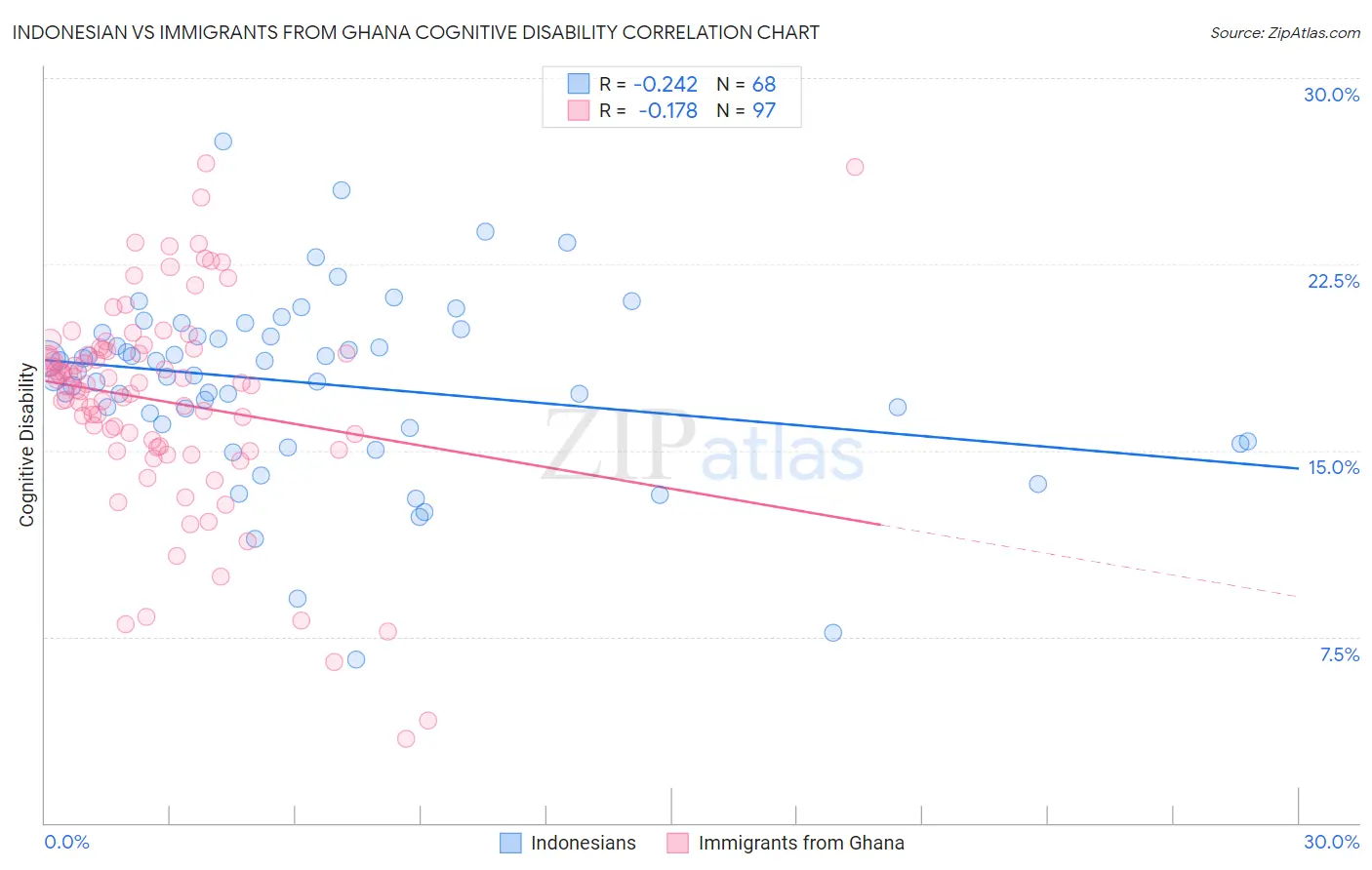 Indonesian vs Immigrants from Ghana Cognitive Disability