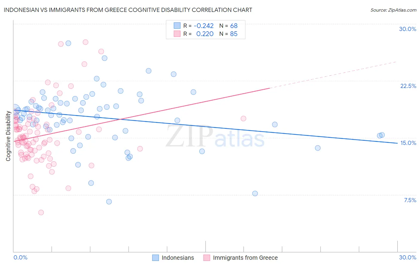 Indonesian vs Immigrants from Greece Cognitive Disability