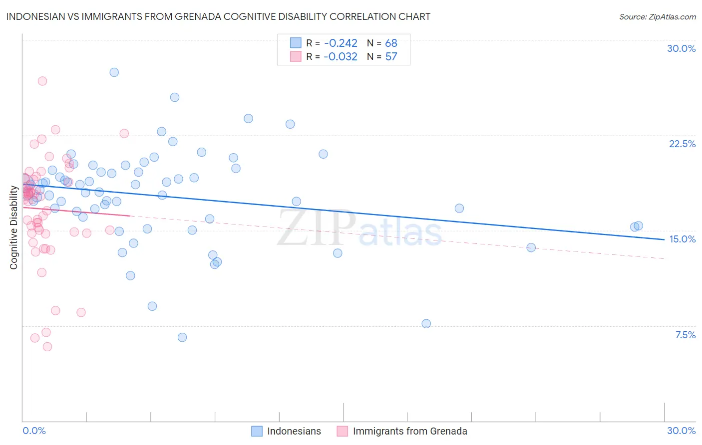 Indonesian vs Immigrants from Grenada Cognitive Disability