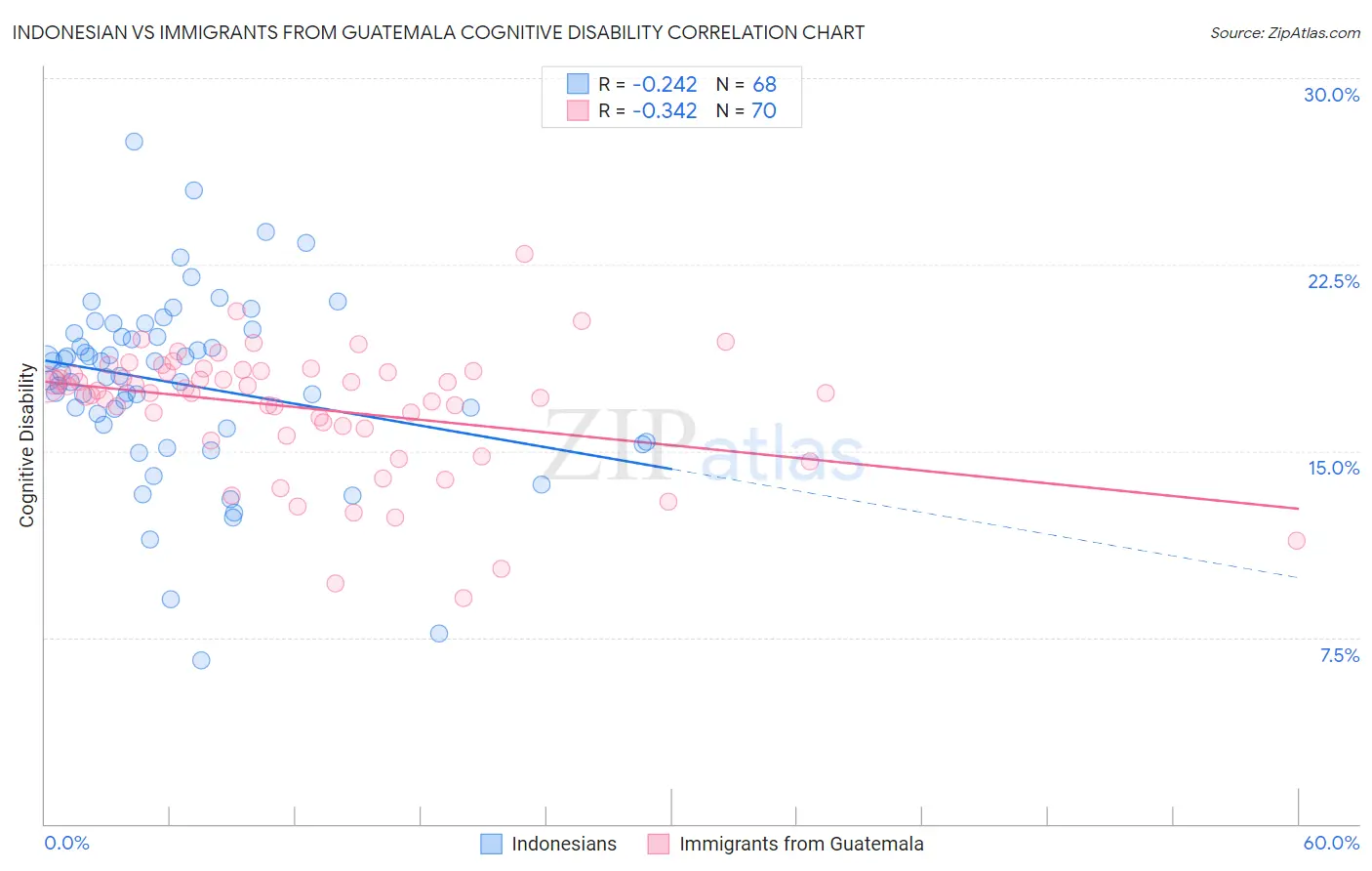 Indonesian vs Immigrants from Guatemala Cognitive Disability