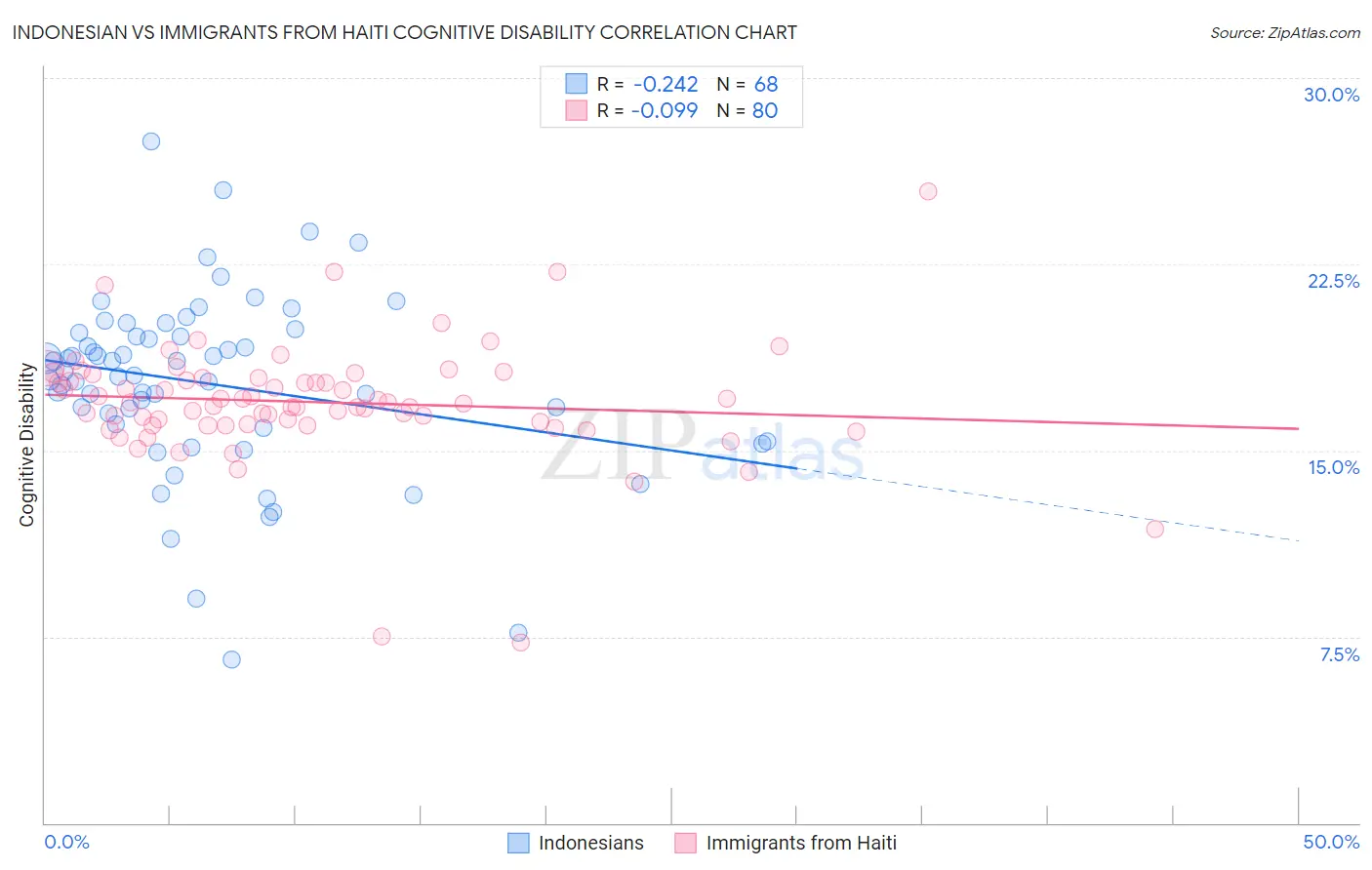 Indonesian vs Immigrants from Haiti Cognitive Disability