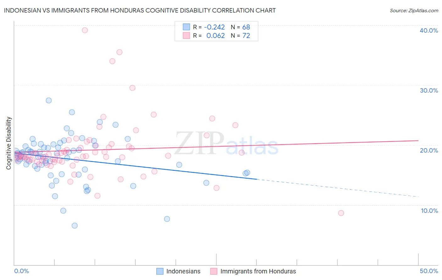 Indonesian vs Immigrants from Honduras Cognitive Disability