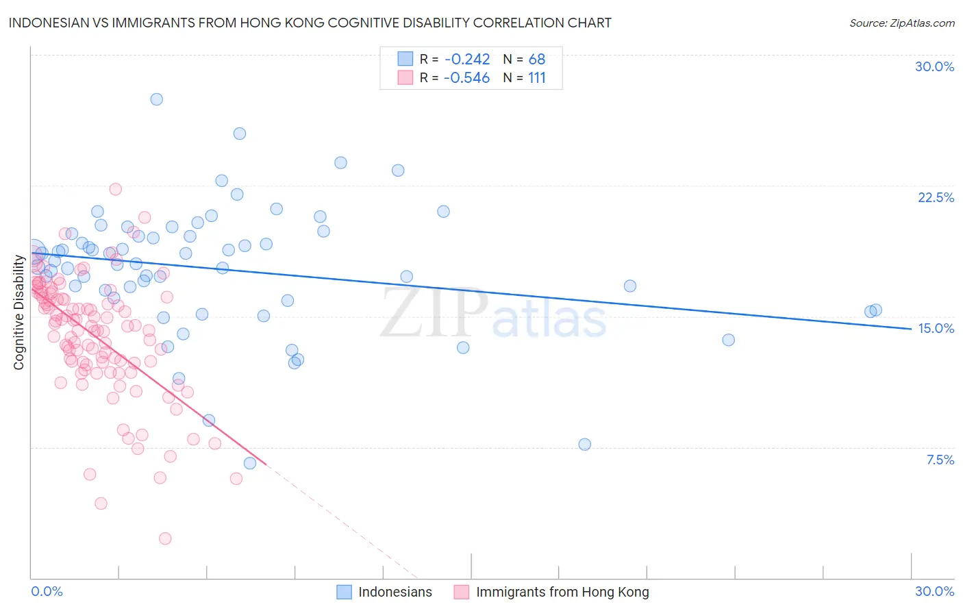 Indonesian vs Immigrants from Hong Kong Cognitive Disability