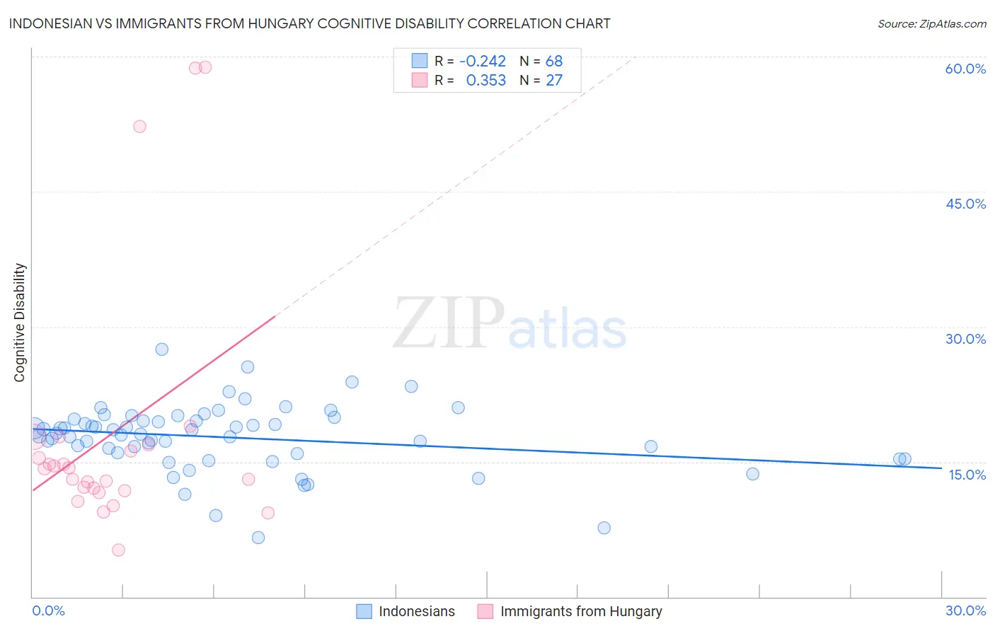 Indonesian vs Immigrants from Hungary Cognitive Disability